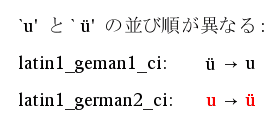 P.180青いアミの中 下段:latin1_geman2_ci