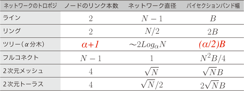P363　表9.2