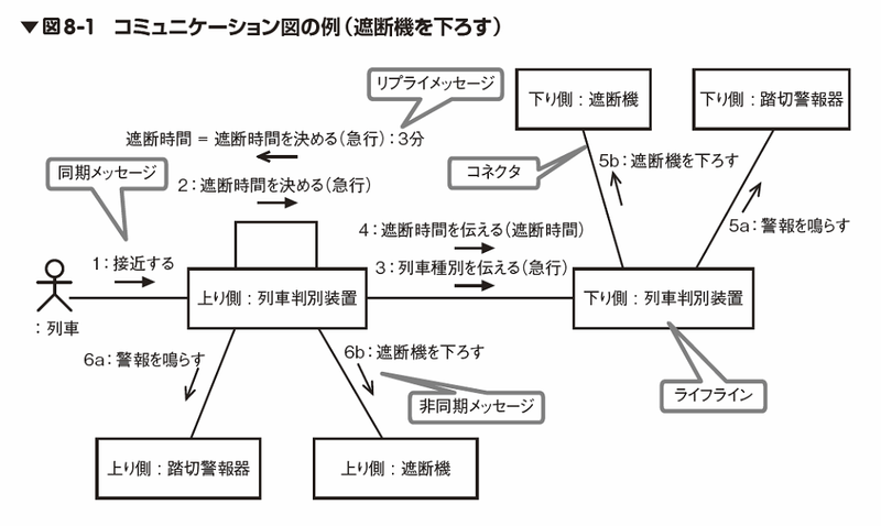 図8-1誤