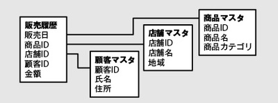 誤