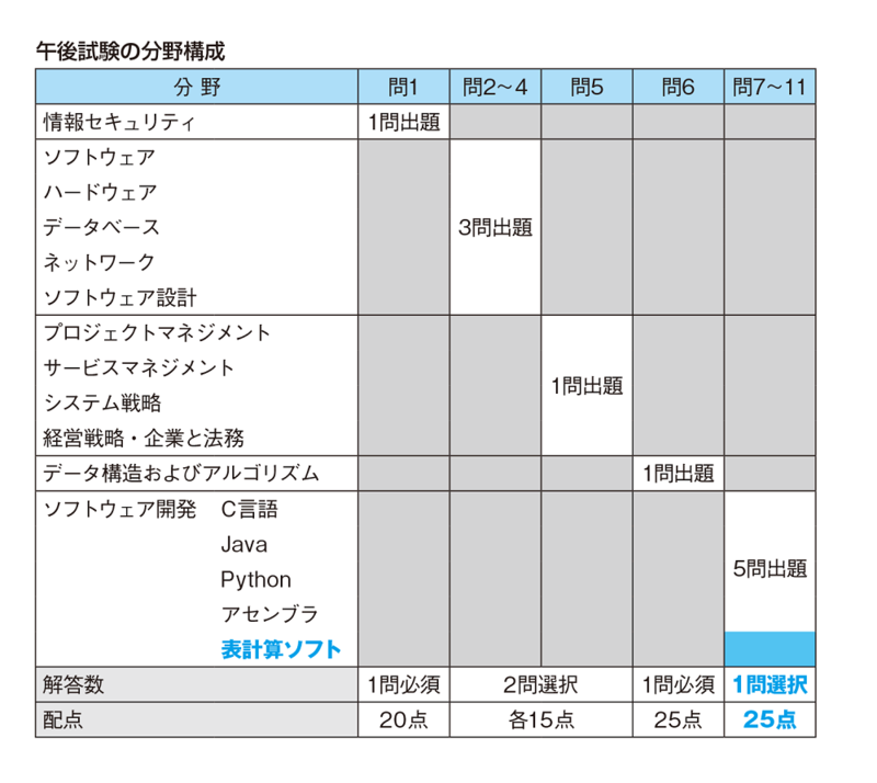図01-p07新午後試験の分野構成
