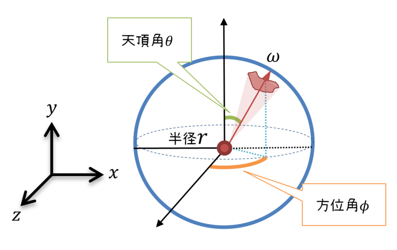 正