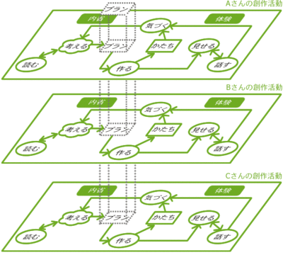 図2　美術大学の機能 heuritic circuit（2）