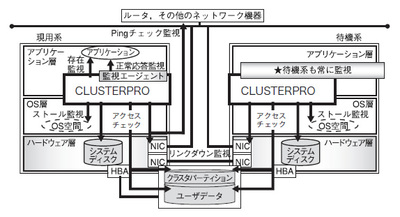 図1　異常発生の検出のしくみ