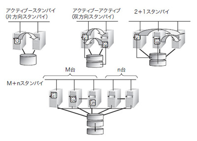 図2　運用形態