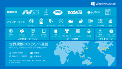 Windows Azure全体のサービス構成 Windows Azure全体のサービス構成