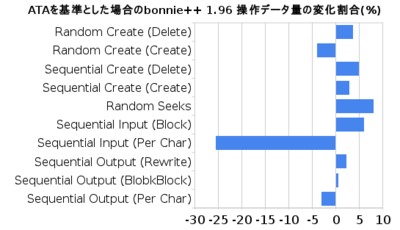 図2　ATAを基準とした場合のbonnie++ 1.96 操作データ量の変化割合（％）
