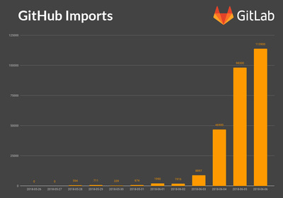 GitHub買収発表の前日6/4から,すでにリポジトリの爆発的な大移動が始まっている(GitLabのブログより) GitHub買収発表の前日6/4から,すでにリポジトリの爆発的な大移動が始まっている(GitLabのブログより)