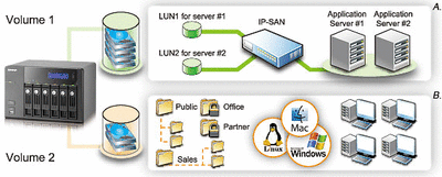 ディスクボリュームをそれぞれIP-SAN（図のA），NAS（図のB）と振り分けることも可能