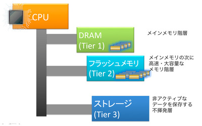 図2 ioMemoryの設計思想 図2 ioMemoryの設計思想