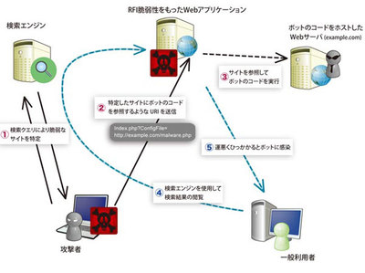 Webアプリケーション攻撃ボットによる感染の手順。 Webアプリケーション攻撃ボットによる感染の手順。