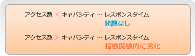 図1 アクセス数,キャパシティ,レスポンスタイムの関係 図1 アクセス数,キャパシティ,レスポンスタイムの関係