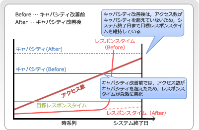 図2 キャパシティ改善前と後の性能の差 図2 キャパシティ改善前と後の性能の差