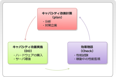図3 キャパシティ改善の流れ 図3 キャパシティ改善の流れ