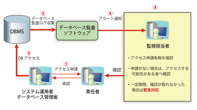 データベース監視の概要
