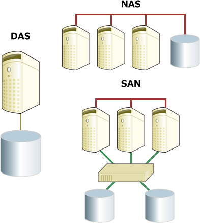 DAS,NAS,SANの違い DAS,NAS,SANの違い