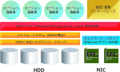 ストレージ用OSの基本的な構造 ストレージ用OSの基本的な構造
