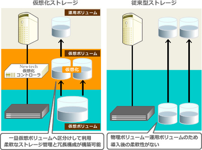 ストレージ仮想化管理と従来型ストレージ管理 ストレージ仮想化管理と従来型ストレージ管理