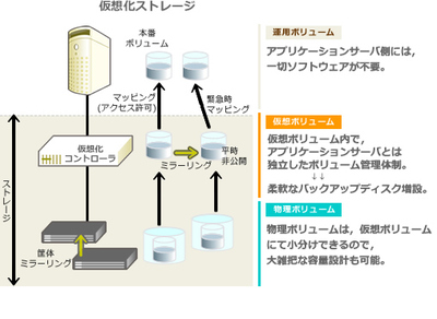 ストレージ仮想化時のボリューム管理体系 ストレージ仮想化時のボリューム管理体系