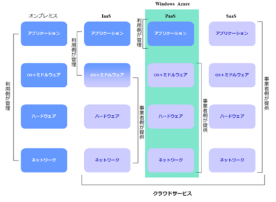 図3 利用するサービスによって大きな違いがあるのがわかります 図3 利用するサービスによって大きな違いがあるのがわかります