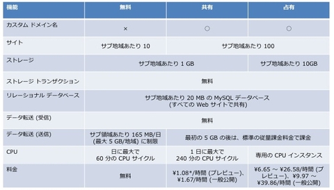 表 Webサイトの提供する機能の比較 表 Webサイトの提供する機能の比較
