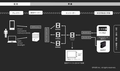 図2 Windows Azure Media Servicesワークフロー 図2 Windows Azure Media Servicesワークフロー