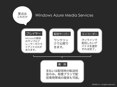 図1 Windows Azure Media Servicesを知るための要点 図1 Windows Azure Media Servicesを知るための要点
