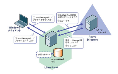 図2 ユーザ情報と認証情報の両方を連携する認証統合 図2 ユーザ情報と認証情報の両方を連携する認証統合