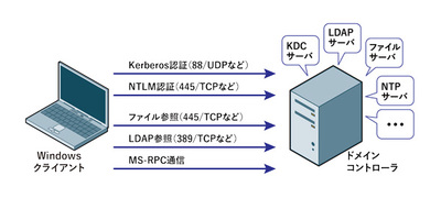 図3 Active Directoryの実体 図3 Active Directoryの実体