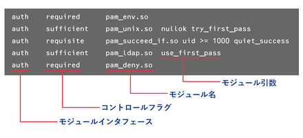 図1 PAMの設定例(CentOSの/etc/pam.d/system-authより) 図1 PAMの設定例(CentOSの/etc/pam.d/system-authより)