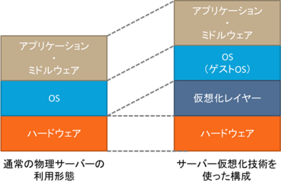 サーバー仮想化技術を利用する,ハードウェアとOSレイヤーの間に仮想化レイヤーが追加されるため,その分性能面でオーバーヘッドが生じてしまう サーバー仮想化技術を利用する,ハードウェアとOSレイヤーの間に仮想化レイヤーが追加されるため,その分性能面でオーバーヘッドが生じてしまう