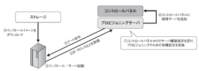 図2 物理サーバのプロビジョニングの流れ。PXEブートによるOSインストールのしくみを利用し,全自動でプロビジョニングを行う 図2 物理サーバのプロビジョニングの流れ。PXEブートによるOSインストールのしくみを利用し,全自動でプロビジョニングを行う