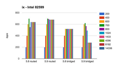 Intel 82599 ベンチマーク結果 Intel 82599 ベンチマーク結果