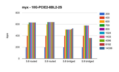 10G-PCIE2-8BL2-2S ベンチマーク結果 10G-PCIE2-8BL2-2S ベンチマーク結果
