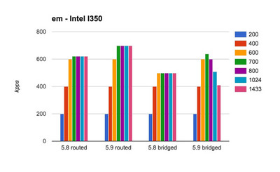 Intel I350 ベンチマーク結果 Intel I350 ベンチマーク結果