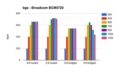 Broadcom BCM5720 ベンチマーク結果 Broadcom BCM5720 ベンチマーク結果