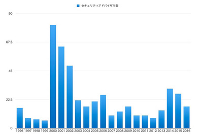 図 年別セキュリティアドバイザリ発行件数 図 年別セキュリティアドバイザリ発行件数