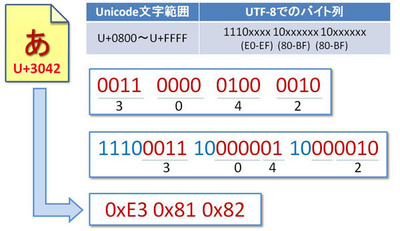 図1 「あ」のUTF-8でのエンコード方法 図1 「あ」のUTF-8でのエンコード方法