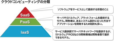 図 IaaS,PaaS,SaaS 図 IaaS,PaaS,SaaS