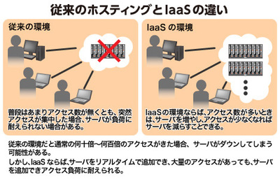 図 従来のホスティングとIaaSの比較 図 従来のホスティングとIaaSの比較