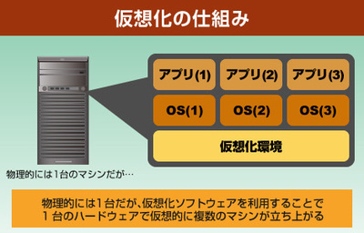図 仮想化の仕組み 図 仮想化の仕組み