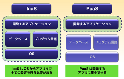 図 PaaSとIaaSとの比較 図 PaaSとIaaSとの比較