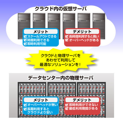 図 クラウドと物理サーバの併用を 図 クラウドと物理サーバの併用を