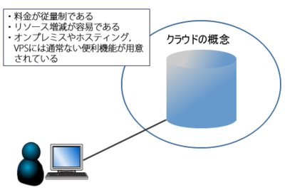 クラウドの概念 クラウドの概念