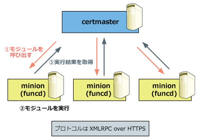Funcによるタスク実行の基本的な仕組み