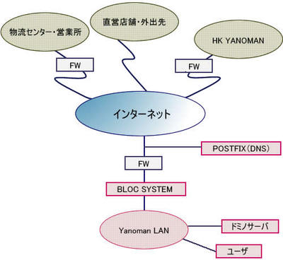 やのまんのネットワーク構成図