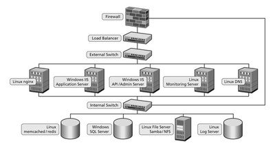 図1 グループスのインフラ環境の全体図。IISやSQL Serverなどマイクロソフト製品を中心に構成されている 図1 グループスのインフラ環境の全体図。IISやSQL Serverなどマイクロソフト製品を中心に構成されている