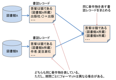 図 書誌同定処理のイメージ 図 書誌同定処理のイメージ