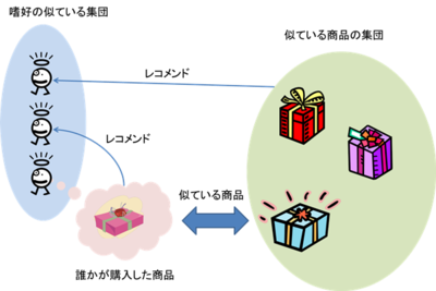 図　レコメンデーションのイメージ