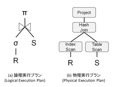 図1 データ処理における実行プラン 図1 データ処理における実行プラン